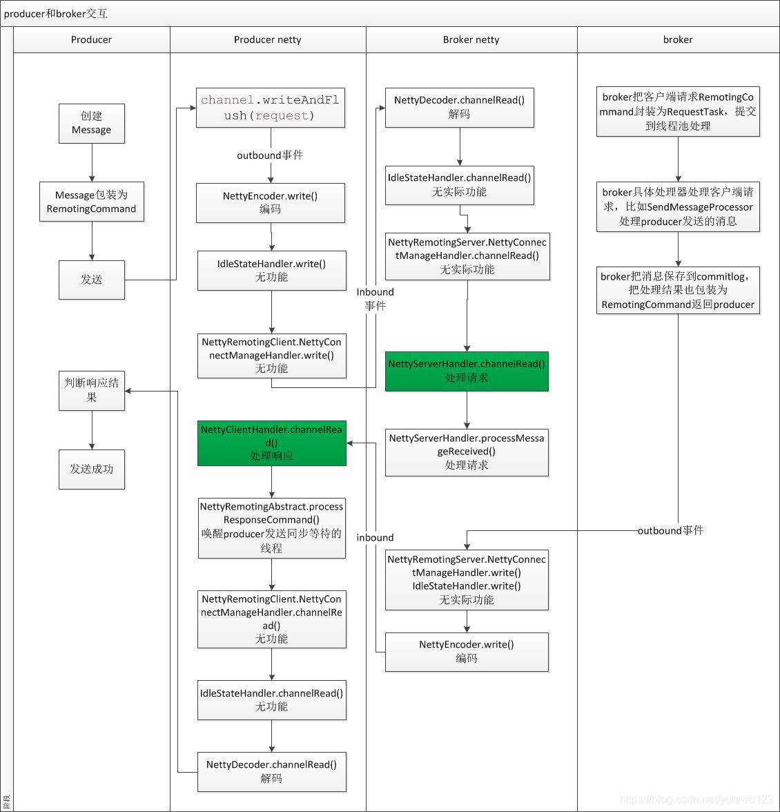 rocketmq整合springboot 运行发送消息没有接收到_客户端_02