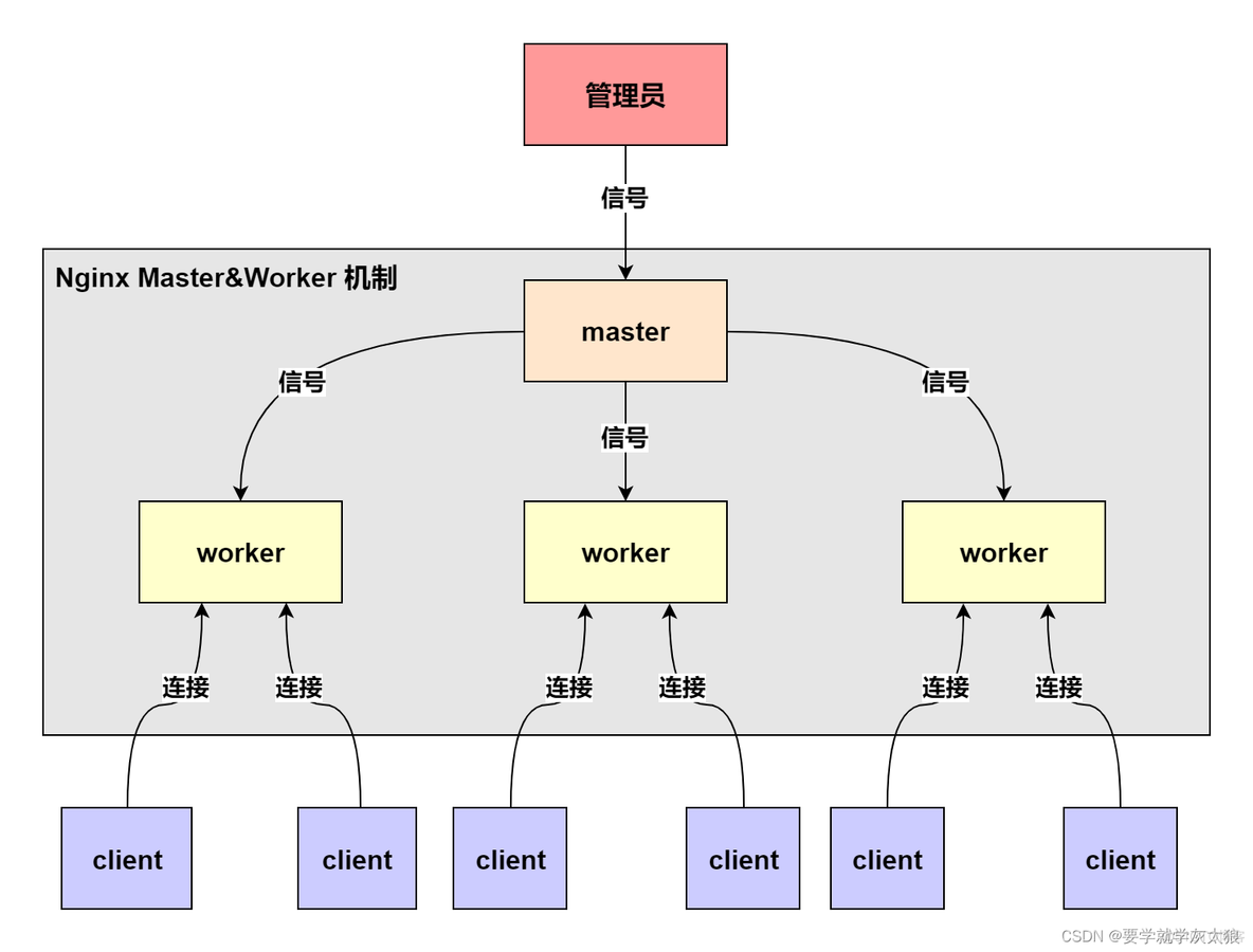 nginx运维面经_linux