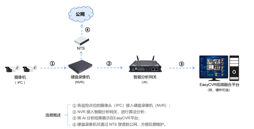 视频监控 集成_视频监控