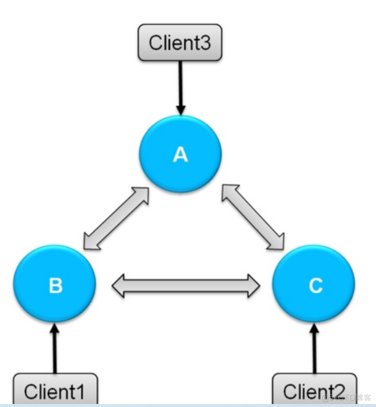 redis Keepalived高可用方案_d3_04