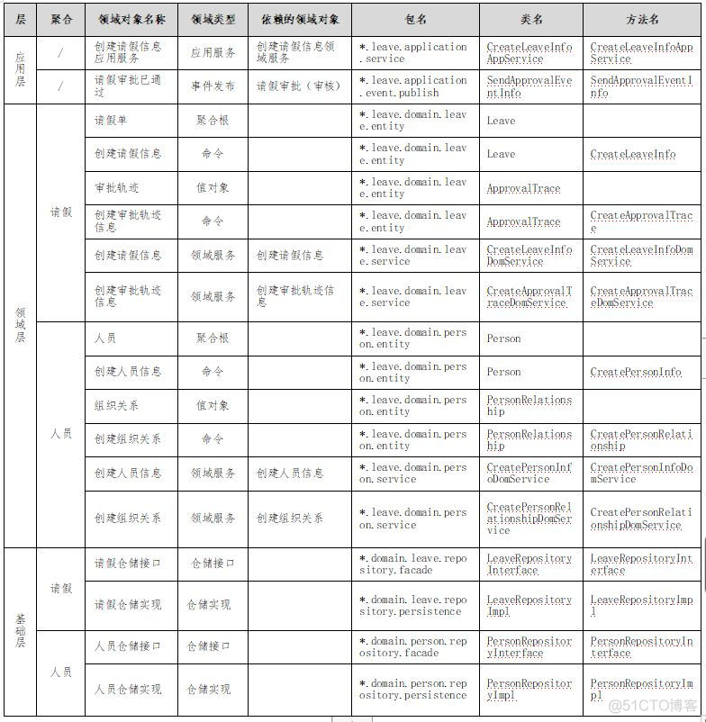 为了DDD 微服务都不拆分了_领域模型_05