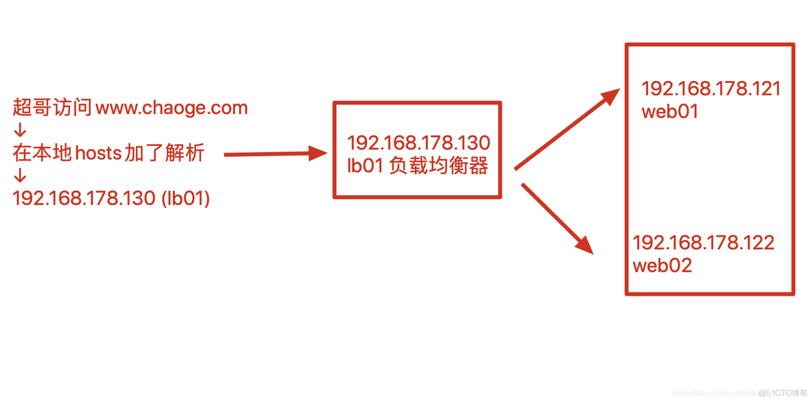 负载均衡设备部署_linux_02