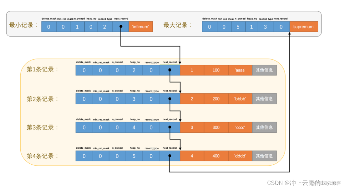 mysql默认的是表锁还是行锁_row_format_05