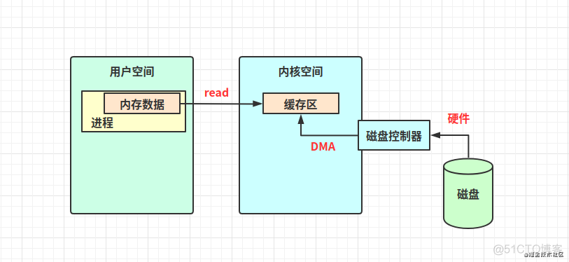 缓存队列和消息队列区别_用户空间_03