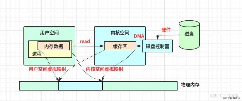 缓存队列和消息队列区别_用户空间_04