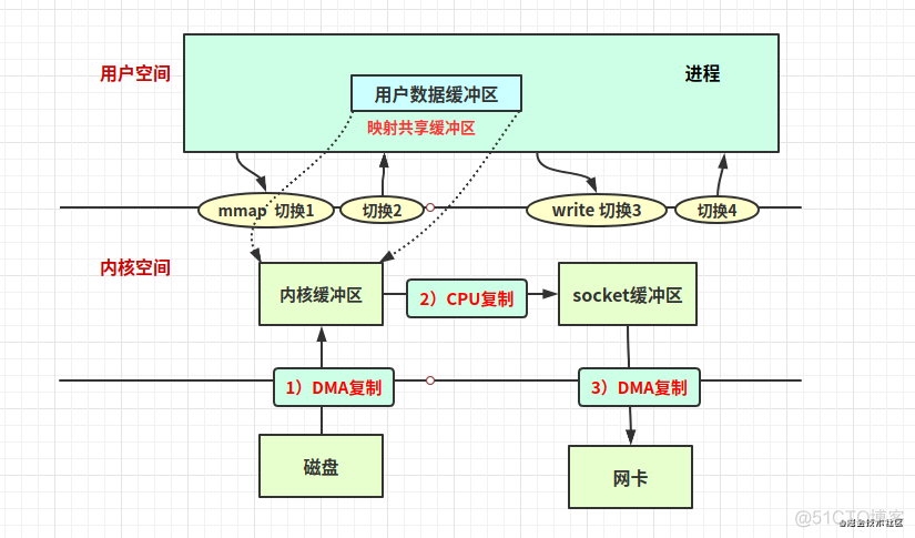 缓存队列和消息队列区别_用户空间_06