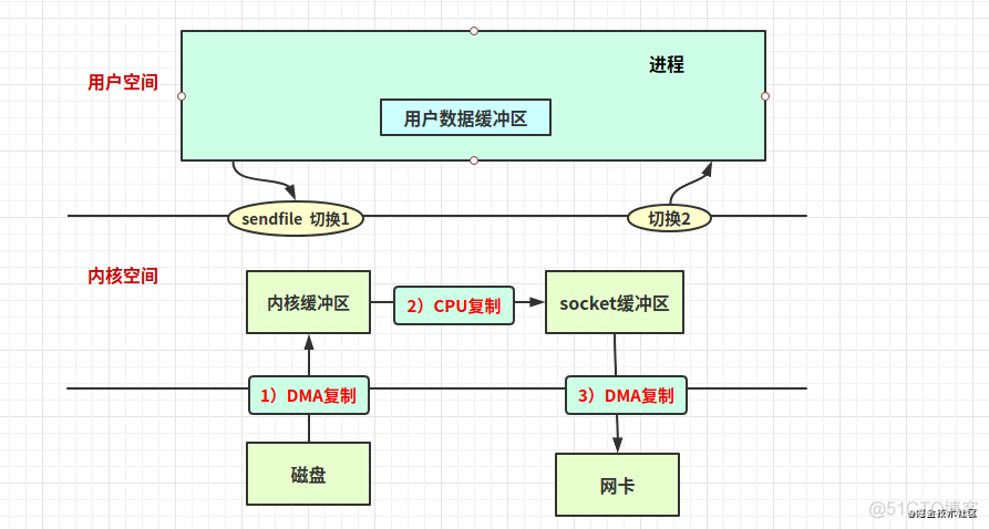 缓存队列和消息队列区别_零拷贝_07