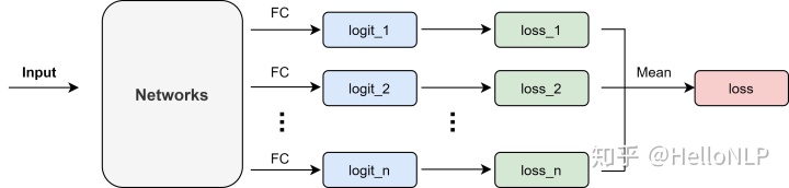 多标签文本分类nlp_全连接_02