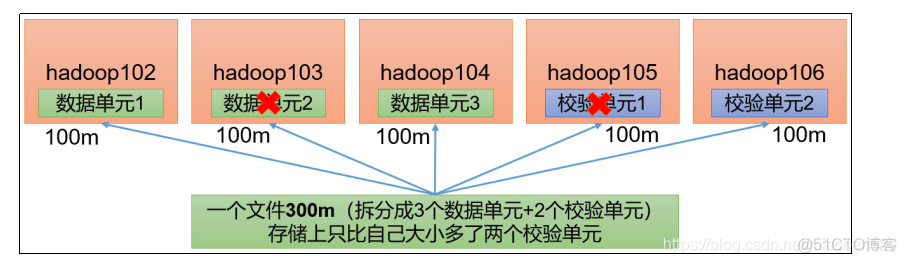 hdfs 纠删码 命令_HDFS_02