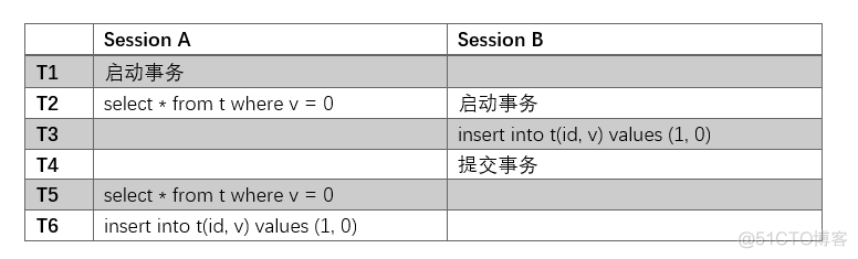 mysql 启动事务时设置事务隔离级别_隔离级别_03