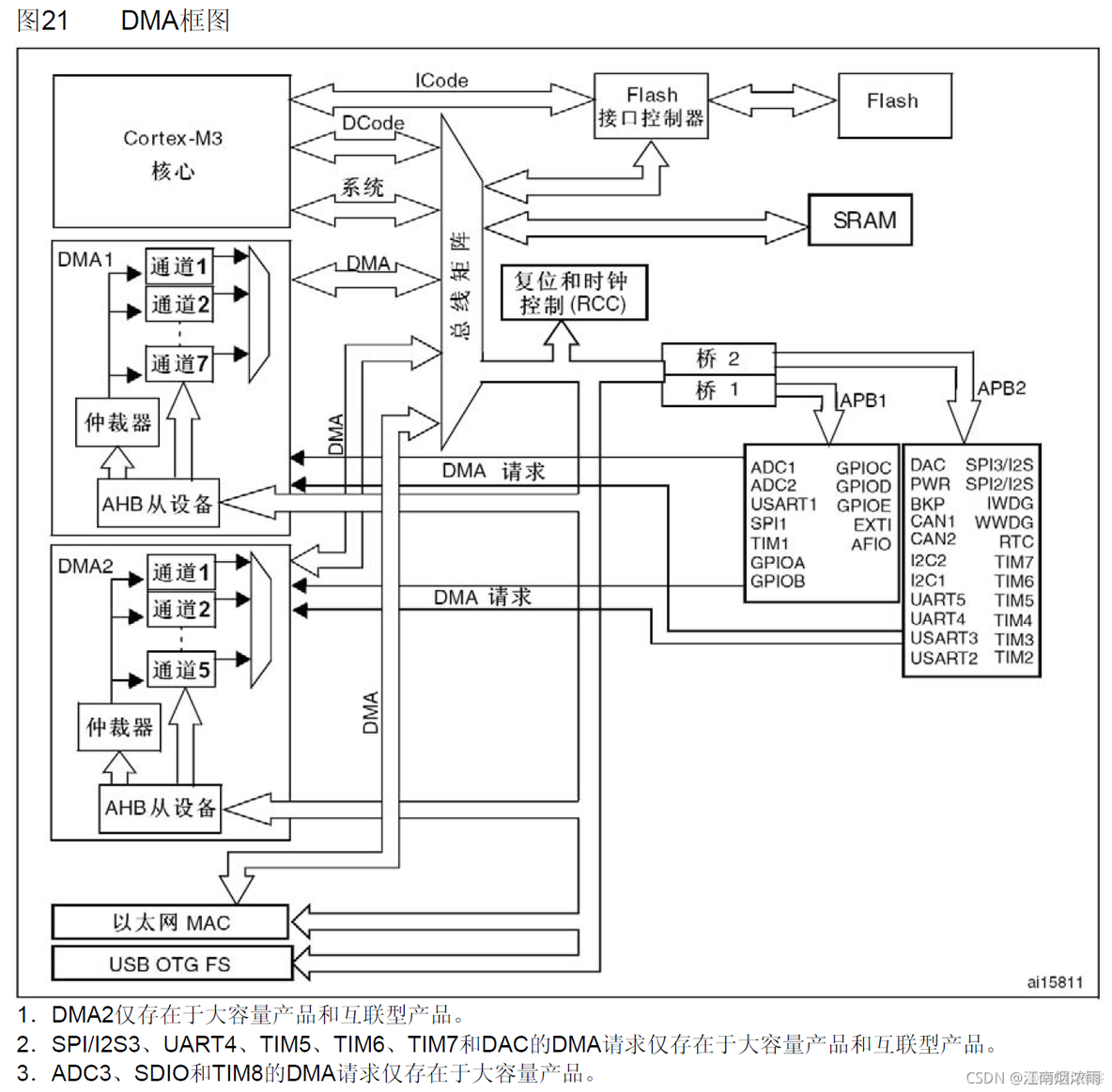 STM32CUBEMX 串口DMA_单片机