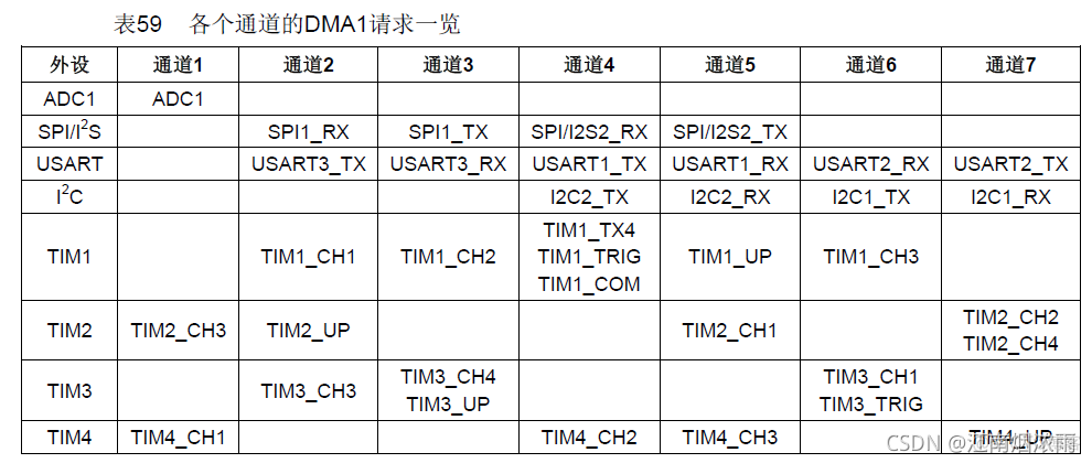 STM32CUBEMX 串口DMA_嵌入式硬件_03