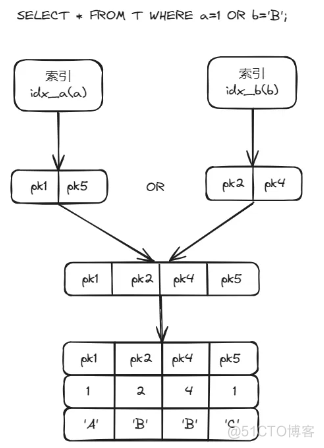 MySQL中为什么要使用索引合并(Index Merge)？_索引合并_02