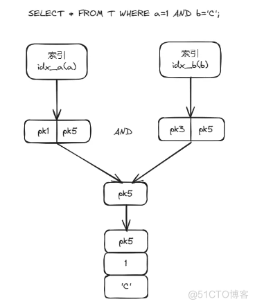 MySQL中为什么要使用索引合并(Index Merge)？_Index Merge