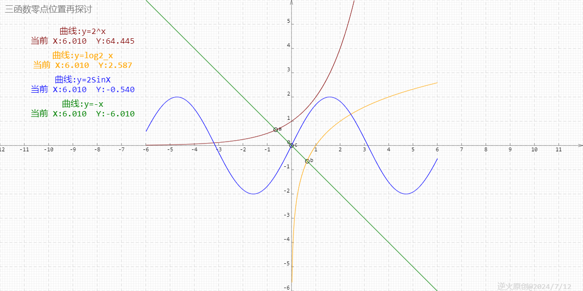 【高中数学/指数、对数、正弦函数】已知函数f(x)=2^x+x,g(x)=log2_x+x,h(x)=2*sinX+x 的零点分别是a,b,c,则a、b、c的大小顺序是？_高中数学 指数 对数 零点