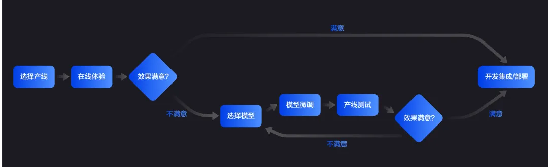 PaddleX 3.0-beta重磅开源：多场景低代码AI开发，本地多硬件全兼容_开发工具_05