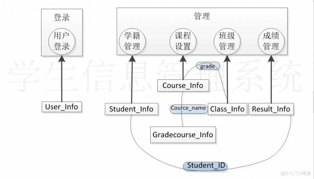 学生信息管理系统myeplise和MySQL 学生管理系统的数据库_数据库