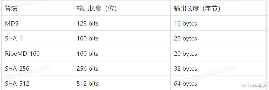 哈希加密算法 是指_ci