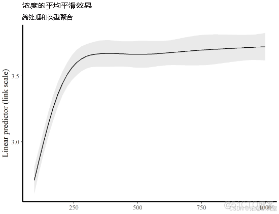 【视频】R语言广义加性模型GAMs非线性效应、比较分析草种耐寒性实验数据可视化_数据库_05