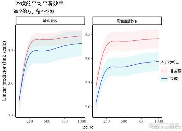 【视频】R语言广义加性模型GAMs非线性效应、比较分析草种耐寒性实验数据可视化_前端_06