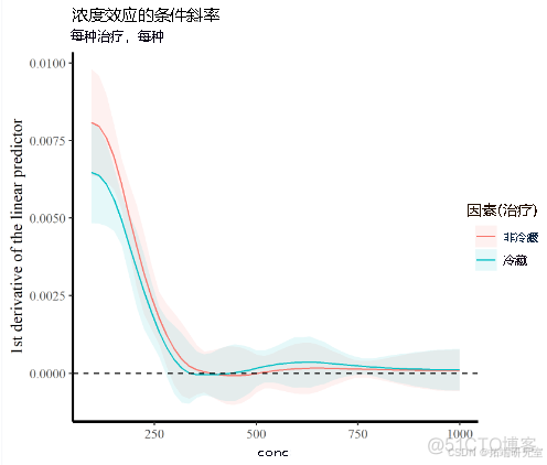 【视频】R语言广义加性模型GAMs非线性效应、比较分析草种耐寒性实验数据可视化_html_07