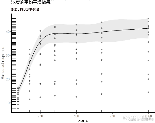 【视频】R语言广义加性模型GAMs非线性效应、比较分析草种耐寒性实验数据可视化_html_08