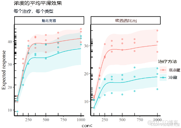 【视频】R语言广义加性模型GAMs非线性效应、比较分析草种耐寒性实验数据可视化_html_09