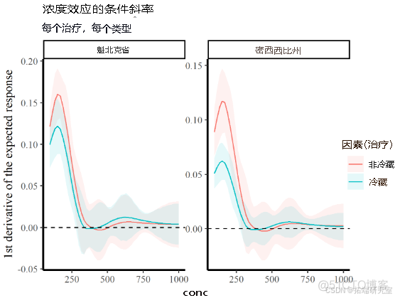 【视频】R语言广义加性模型GAMs非线性效应、比较分析草种耐寒性实验数据可视化_前端_10