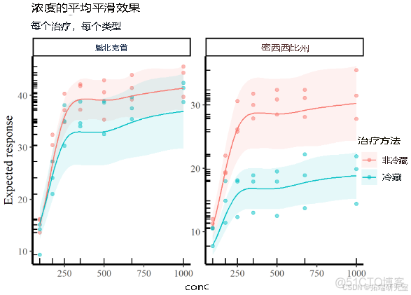 【视频】R语言广义加性模型GAMs非线性效应、比较分析草种耐寒性实验数据可视化_html_14