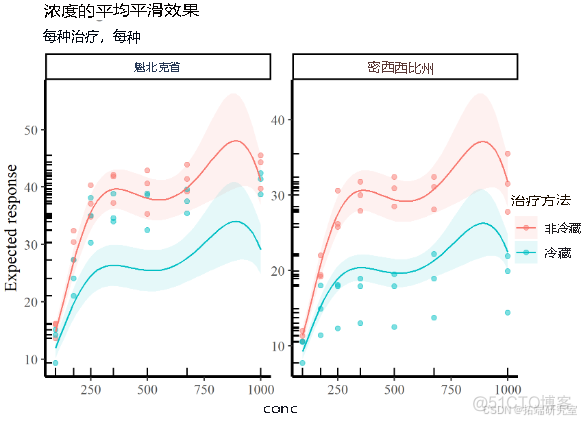 【视频】R语言广义加性模型GAMs非线性效应、比较分析草种耐寒性实验数据可视化_数据_15