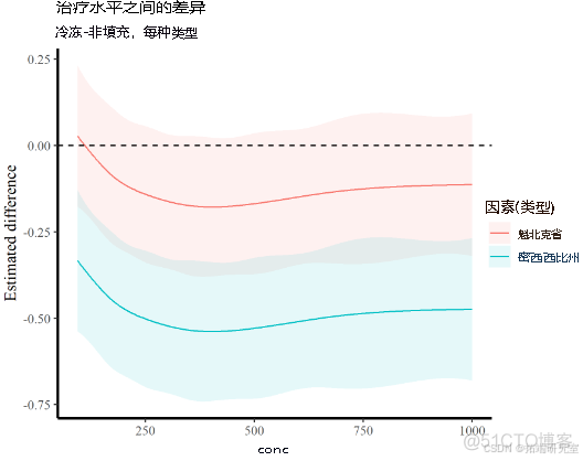 【视频】R语言广义加性模型GAMs非线性效应、比较分析草种耐寒性实验数据可视化_数据库_18