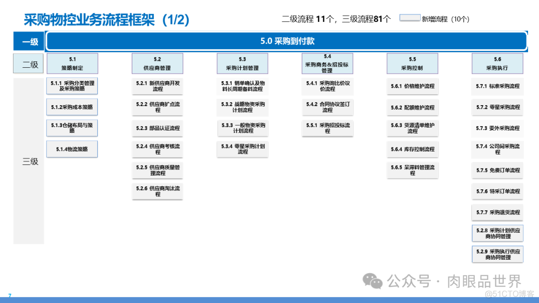 某大型集团数字化转型采购供应链及财务管控业务流程蓝图规划方案(附下载)..._解决方案_07