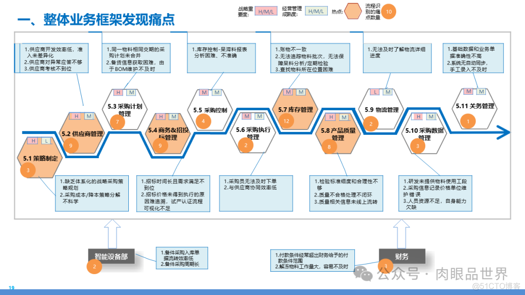 某大型集团数字化转型采购供应链及财务管控业务流程蓝图规划方案(附下载)..._大数据_19