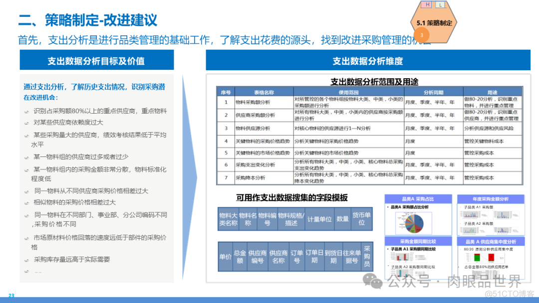 某大型集团数字化转型采购供应链及财务管控业务流程蓝图规划方案(附下载)..._大数据_23