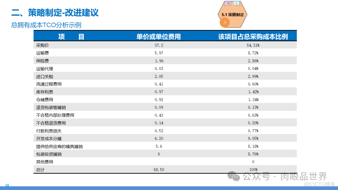 某大型集团数字化转型采购供应链及财务管控业务流程蓝图规划方案(附下载)..._大数据_26