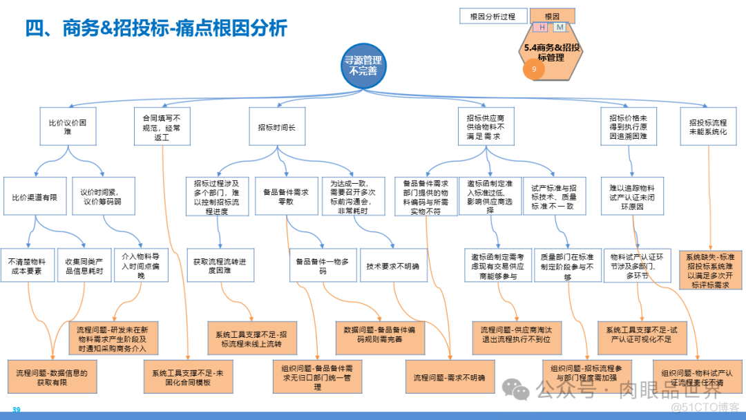 某大型集团数字化转型采购供应链及财务管控业务流程蓝图规划方案(附下载)..._大数据_39