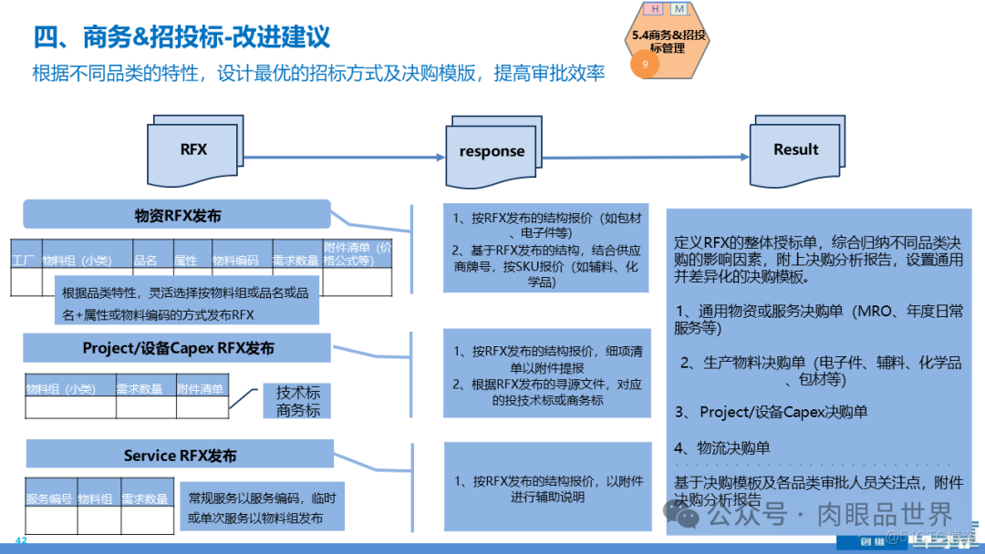 某大型集团数字化转型采购供应链及财务管控业务流程蓝图规划方案(附下载)..._大数据_42