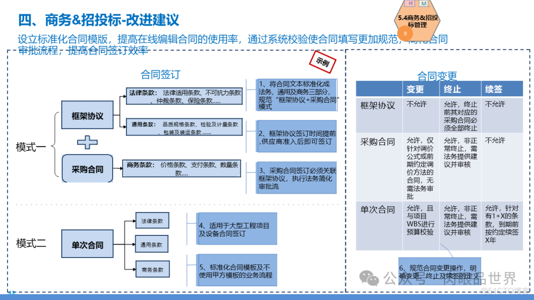 某大型集团数字化转型采购供应链及财务管控业务流程蓝图规划方案(附下载)..._架构师_43