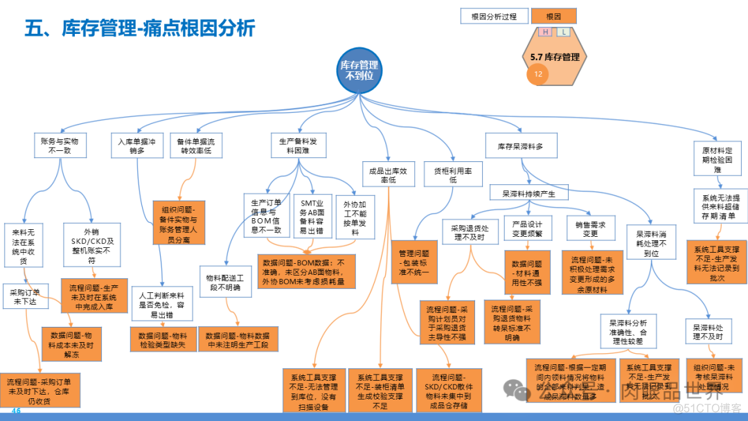 某大型集团数字化转型采购供应链及财务管控业务流程蓝图规划方案(附下载)..._解决方案_46