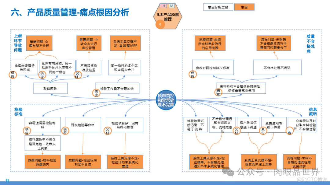 某大型集团数字化转型采购供应链及财务管控业务流程蓝图规划方案(附下载)..._大数据_53