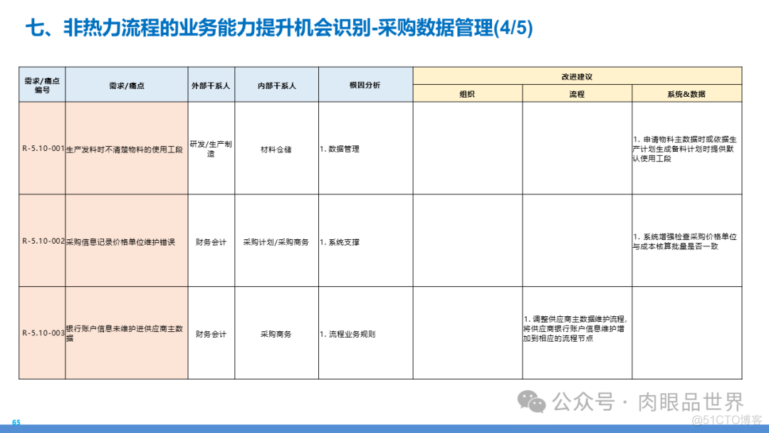 某大型集团数字化转型采购供应链及财务管控业务流程蓝图规划方案(附下载)..._架构师_65