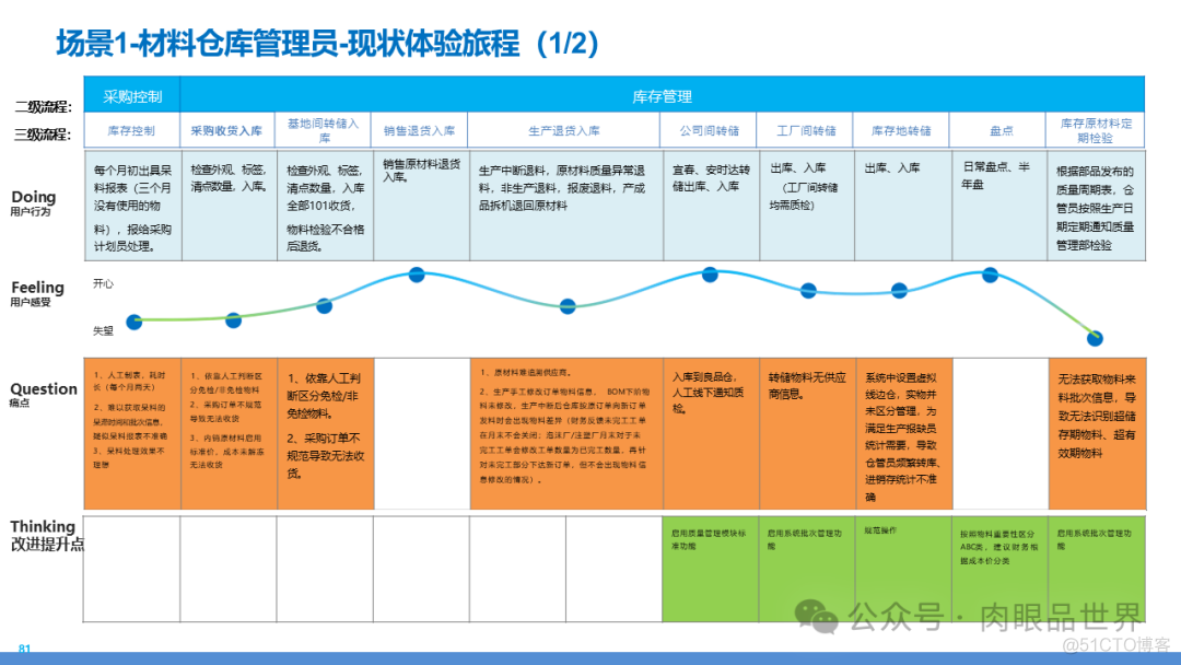 某大型集团数字化转型采购供应链及财务管控业务流程蓝图规划方案(附下载)..._人工智能_81