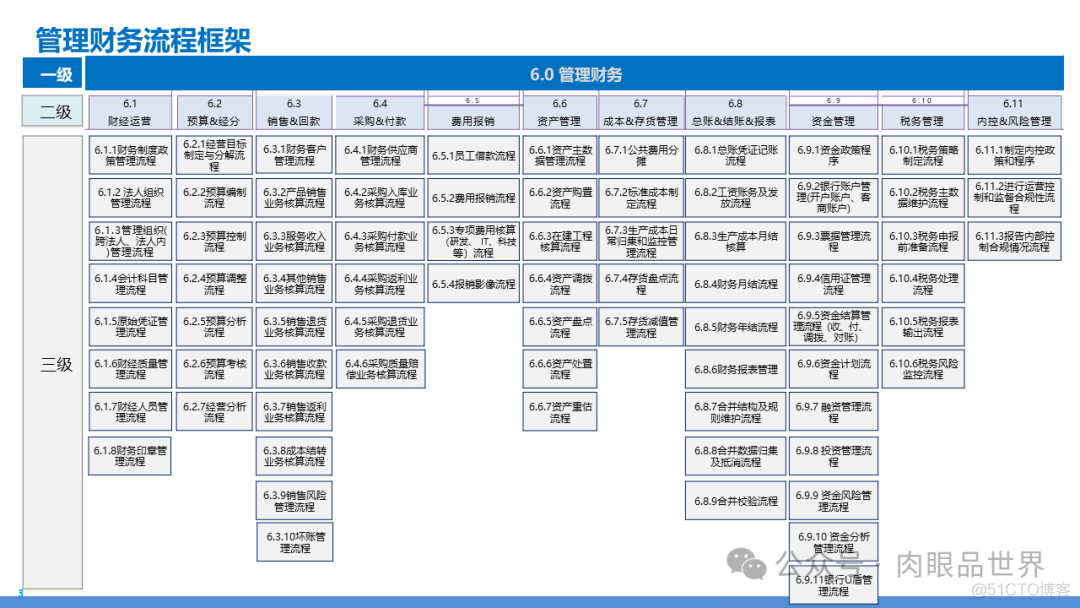 某大型集团数字化转型采购供应链及财务管控业务流程蓝图规划方案(附下载)..._大数据_87