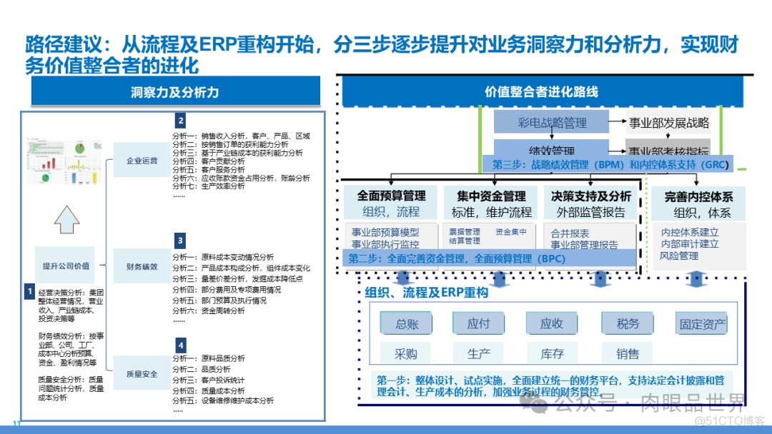 某大型集团数字化转型采购供应链及财务管控业务流程蓝图规划方案(附下载)..._架构师_95