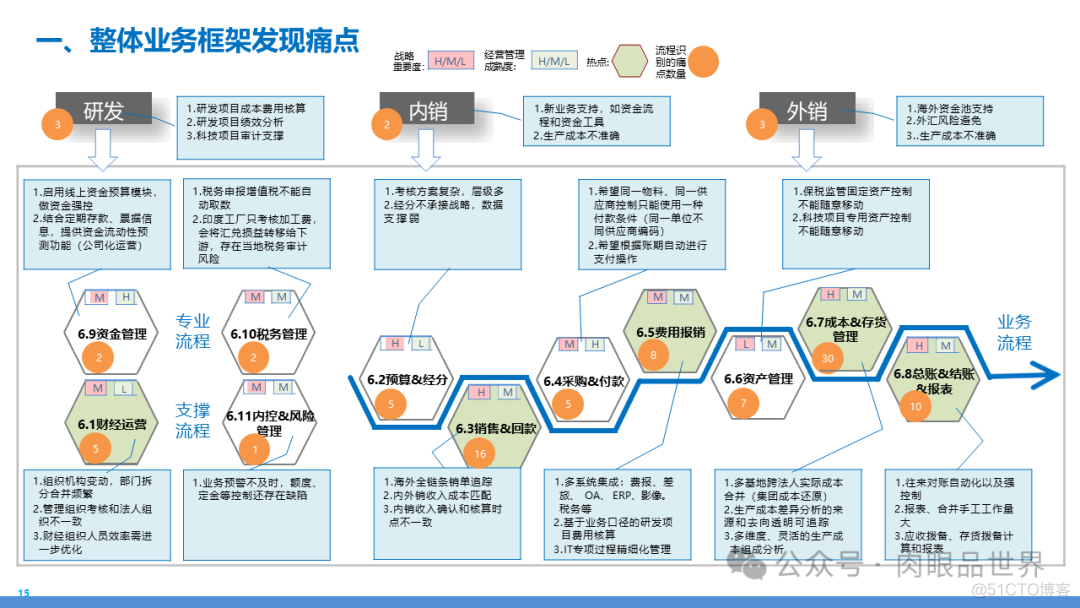 某大型集团数字化转型采购供应链及财务管控业务流程蓝图规划方案(附下载)..._人工智能_99