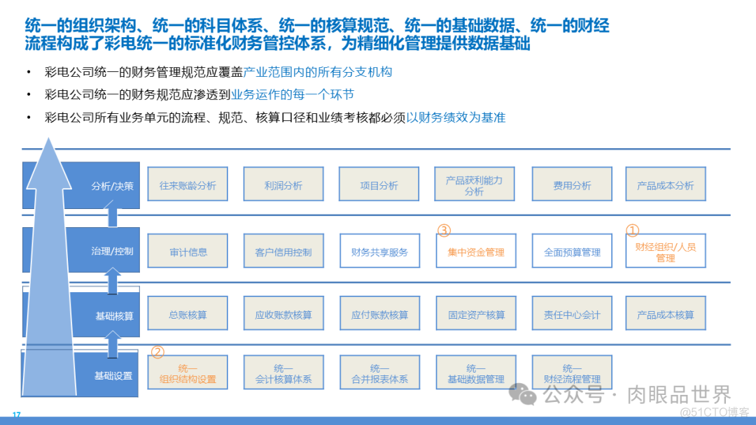 某大型集团数字化转型采购供应链及财务管控业务流程蓝图规划方案(附下载)..._解决方案_101