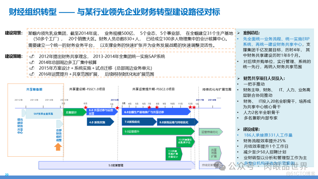 某大型集团数字化转型采购供应链及财务管控业务流程蓝图规划方案(附下载)..._架构师_104