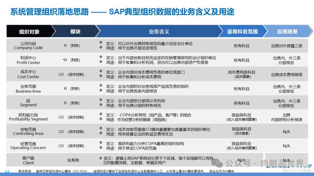 某大型集团数字化转型采购供应链及财务管控业务流程蓝图规划方案(附下载)..._架构师_107