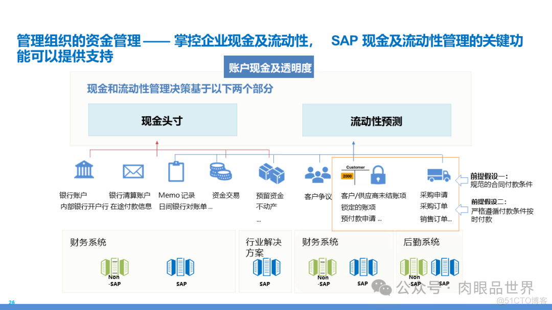 某大型集团数字化转型采购供应链及财务管控业务流程蓝图规划方案(附下载)..._大数据_110