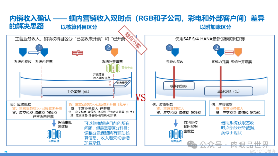 某大型集团数字化转型采购供应链及财务管控业务流程蓝图规划方案(附下载)..._大数据_113